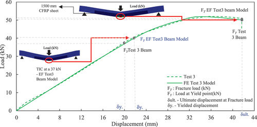 Figure 13. Predicted load-deflection curve of FE test 3 model.