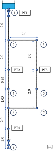 Figure 1. Schematics of the pipe facility with Node’s IDs circled and with pressure transducers’ IDs squared out. Check Table 1 for the Node’s elevations across different configurations.