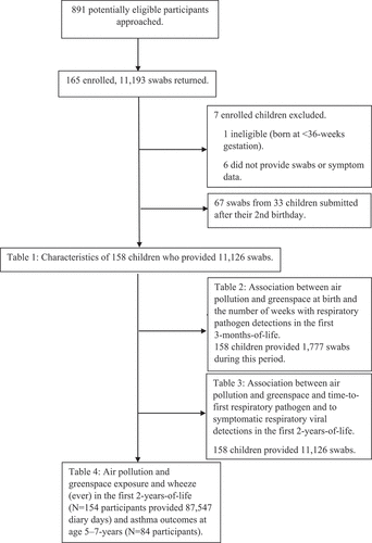 Figure 1. Flow chart of nasal swabs and symptom diaries from children in the Observational Research in childhood infectious diseases study.