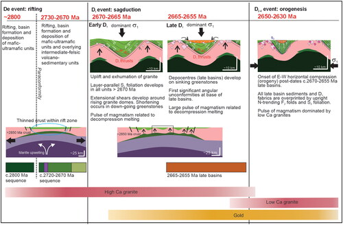 Figure 15. Timeline for the changing tectonic regimes in the Eastern Goldfields, from rifting, sagduction and later orogenesis. Granite and gold age ranges from Blewett et al. (Citation2010) and Czarnota et al. (Citation2010).