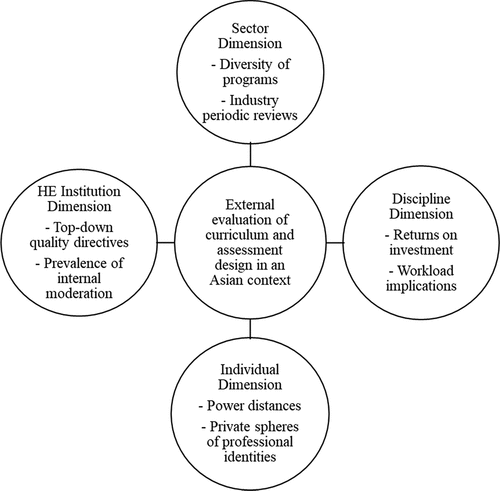 Figure 2. Considerations towards external evaluations of curriculum and assessment design in an Asian context.