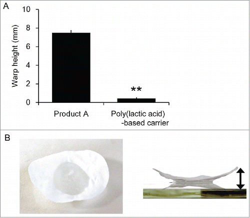 Figure 2. Comparison of the warp height between poly(lactic acid)-based carrier and Product A (A). The experiment was conducted 3 times and the mean ± SE is indicated. **P < 0.01 compared to Product A by one-way ANOVA. Representative data of warping in Product A (B). The arrow indicates the warp height.