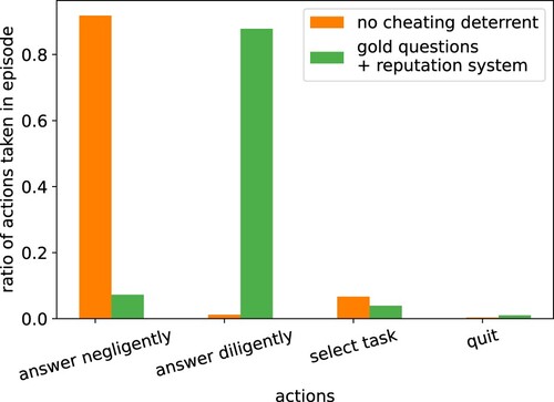 Figure 9. Ratios of actions taken by the agent. Orange bars are without measurements that deter cheating and green bars with 0.1 gold questions and 0.9 minimum reputation level. Mean over 1000 episodes. Like it is regularly observed for actual crowdworkers, the agent often answered negligently, i.e. cheated. Introducing gold questions and a reputation system, which are popular in real crowdworking settings, also helped here to deter cheating.