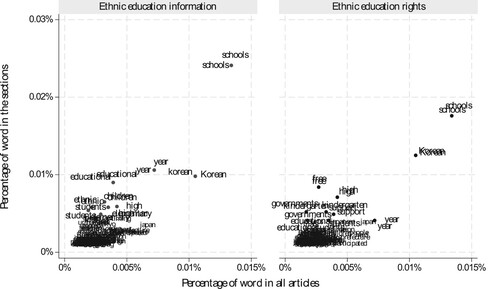 Figure 3. Top ten words in ethnic education sections.Note: Author utilized the English text corpus of Choson Sinbo.