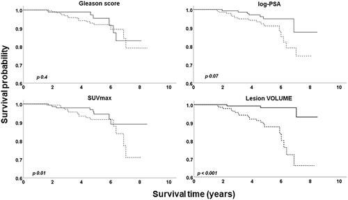 Figure 2. Kaplan-Meier survival plots of the patients in the test group. The figure compares the survival curves between Gleason score, prostate SUVmax, PSA and lesion VOLUME (n = 285). The upper curves of each graph represent the proportion of patients with values equal or below the median level of the variable of interest (or Gleason ≤ 7 respectively), whereas the lower curves represent the proportion of patients with values above the median level of the variable of interest (or Gleason > 7 respectively). p-value was calculated using the log-rank test.