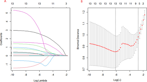 Figure 1 Predictors’ selection using LASSO regression method. (A) LASSO coefficient profiles of the 13 variables. The coefficient profile plot was produced against the log (λ) sequence. (B) The best penalty coefficient lambda was selected using a tenfold cross-validation and minimization criterion. By verifying the optimal parameter (λ) in the LASSO model, the binomial deviance curve was plotted versus log(λ) and dotted vertical lines were drawn based on 1 standard error criteria. 6 variables with nonzero coefficients were selected by 1 standard error criteria.