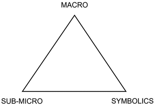 Figure 3. Triangle of multi-level thought in science, based on Johnstone (Citation2010, p. 24).