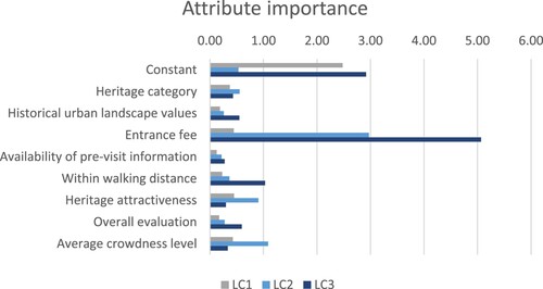 Figure 2. Attribute importance in case of the LC model.