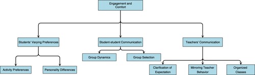 Figure 2. Presents the categorisation of what students perceived as necessary to have a good ALS learning experience.