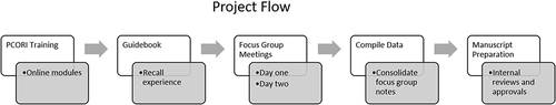 Figure 1 Phases and Project Flow. The phases of the project (white rectangles) and primary activity (grey rectangles).