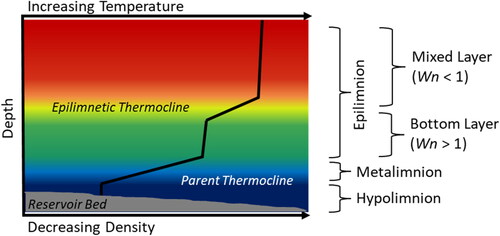 Figure 4. Basic thermal structure of water column with epilimnetic stratification in vicinity of the curtain and Wedderburn number (Wn) within the epilimnion. Red represents warmer and blue cooler temperatures in the continous temperature scale