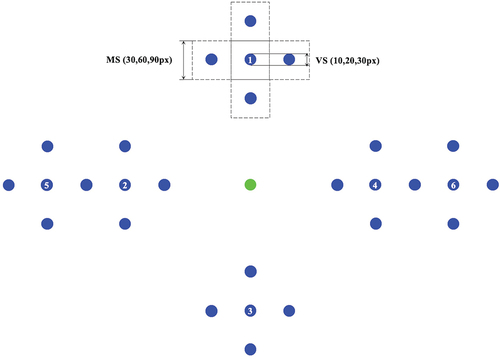 Figure 9. Each goal target (labeled with numbers) has four disturbance targets. ‘MS’ is an abbreviation of motor space with three levels: 30, 60, and 90 pixels; ‘VS’ is an abbreviation of visual space (screen target size) with three levels: 10, 20, and 30 pixels. Other display parameters were identical to that in experiment 1.