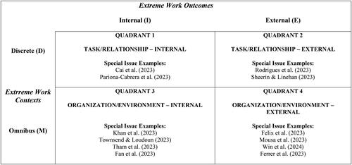 Figure 3. Typology of extreme work outcomes.