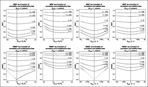 Fig. 2 MSE* (top row) and RMSE* (bottom row) as functions of correlation r and additive and multiplicative biases Badd and Bmult. In order to depict the graphs independently of the scaling, the additive bias is given in units of the standard deviation of the predictions Sx (see Equationeq. (12)(12) MSE*=1−2 Bmult (1+r)(BaddSx)2+(1+Bmult)2.(12) ).