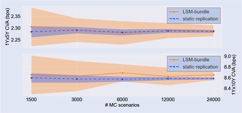 Figure 9. Convergence CVA for a 1Y×5Y (top) and 1Y×10Y (bottom) Bermudan swaption: LSM-bundle (orange) vs. static replication (blue). The LSM and static replication standard error windows are represented by the orange and blue shaded area, respectively.
