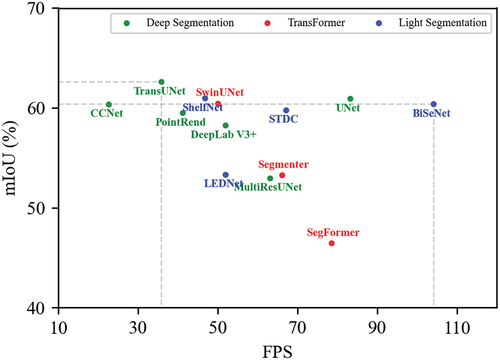 Figure 6. Scatter plots depict the evaluation metrics, mIoU and FPS, for various network models trained on a customized coral segmentation dataset. Models exhibiting superior performance are positioned closer to the upper-right corner. The model with the highest mIoU is highlighted along the vertical axis, while the model with the highest FPS is highlighted along the horizontal axis. The figure reveals that BiSeNet emerges as the most efficient and top-performing model, showcasing its proximity to the upper-right corner, signifying optimal trade-offs between mIoU and FPS.