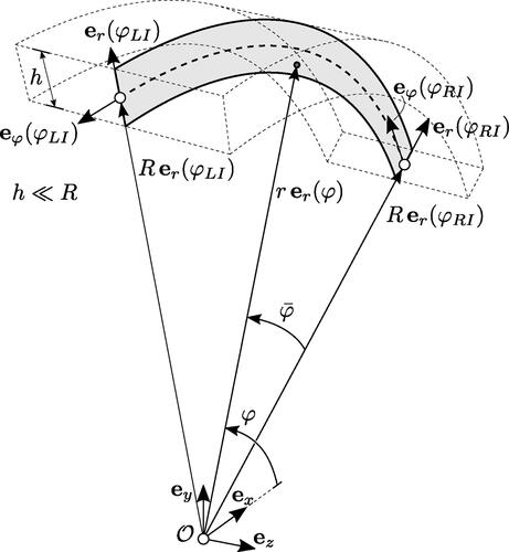 Figure 2. Illustration of slender arch-like tunnel cross section with radius R and thickness h, global Cartesian base frame ex,ey,ez, and local polar base frames er(φ),eφ(φ),ez; the latter is indicated at the left and right impost of the arch-like tunnel cross section, labeled by polar angles φRI and φLI, reproduced from [Citation14], copyright by the authors.