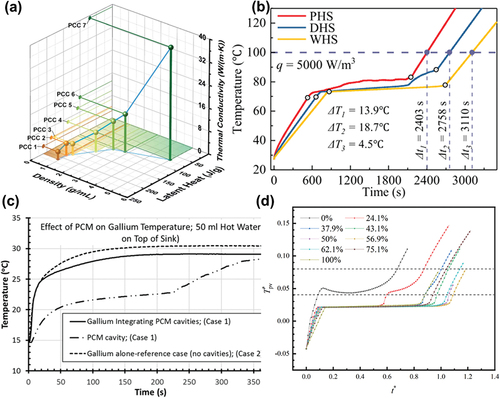 Figure 7. The effect of combination of LMPCMs with other PCM. (a) Performance range of gallium/octadecane PCC [Citation132]. (b) Comparison of the average bottom surface temperature of paraffin heat sink (PHS), wood alloy heat sink (WHS) and dual-PCM heat sink (DHS) [Citation133]. (c) Temperature variation of solid gallium and PCM [Citation134]. (d) Temperature rising under different gallium filling ratios in the 2-stage phase change heat sink [Citation135].