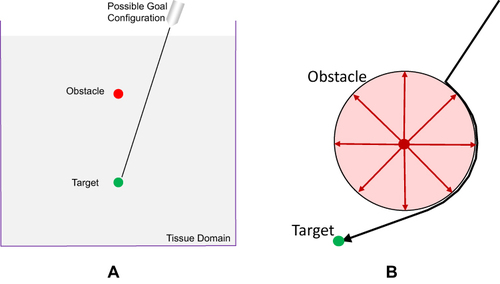 Figure 7 DiMaio’s potential field formalism. (A) Tissue-spanning 2D domain with embedded target and obstacle components. A multiplicity of starting and goal positions are feasible. (B) Example of repulsive obstacle: circular repulsion potential. Data from Rucker et al.19