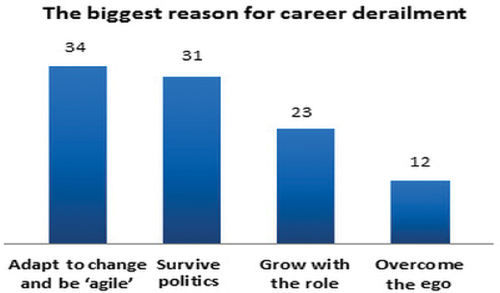 Figure 2. Biggest Reason for Career Derailment.
