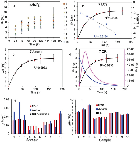 Figure 2. Melting enthalpy kinetics curves for 10 rice starches (A), examples of fitting the rice starch sample 7 by LOS (B), Avrami (C), and CR (D) model, respectively. Comparison of fitting rate constants (E) and maximum melting enthalpy ΔH (F) from FOK, Avrami, and CR kinetics model for these 10 rice starches. Note, CR rate constants compared in graph E are the nucleation rate constants. The experimental data is collected from previous study.[Citation33]