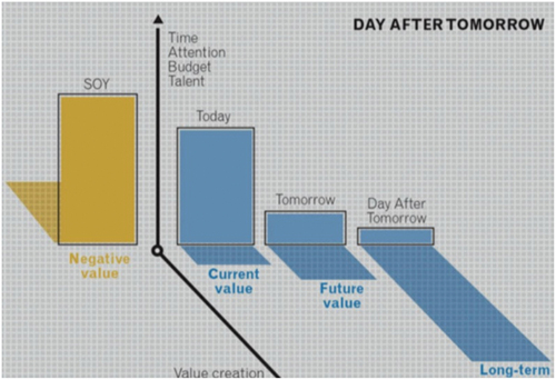 Diagram 1. Day After Tomorrow (Hinssen, Citation2017).