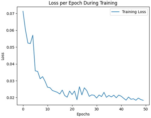 Figure 6. Loss per Epoch during training of LSTM1 model.