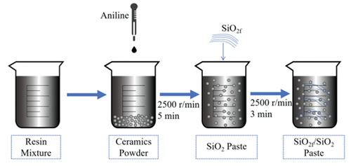 Figure 1. The preparation process of the SiO2f/SiO2 composite paste.