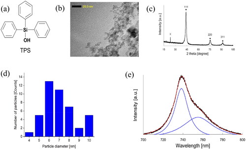 Figure 3. (a) Chemical structure of the silicon dopant: triphenylsilanol (TPS). (b–d) TEM, XRD, and particle size distribution images of detonation nanodiamonds. (e) PL spectrum of detonation nanodiamonds [Citation44].