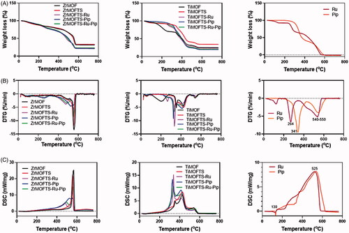 Figure 5. Characterization of MOFs, nanoformulations, and free natural agents by STA coupled with DSC. Weight loss measurements by STA for MOFs, nanoformulations, and free natural agents (A); DSC curves for MOFs, nanoformulations, and free natural agents (B); and DTG thermograms for MOFs, nanoformulations, and free natural agents (C).