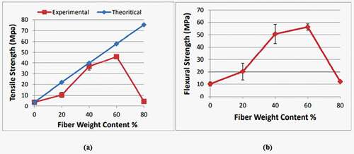 Figure 13. a) Experimental and theoretical tensile strength of composite with different fibre weight content. b) Flexural strength of composite with different fibre weight content (Mehanny et al., Citation2012).
