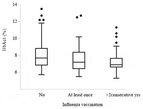 Figure 4. Levels of Hb1Ac (%) and vaccination coverage for influenza of people with type 1 diabetes.