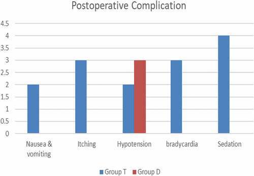 Figure 3. Comparison of postoperative complications between both studied groups.