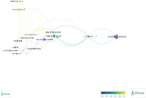 Figure 2. Collaboration of sources’ network visualizations on creative accounting and external auditors.