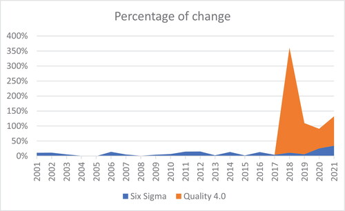 Figure 9. Year-over-year percentage of change in publications by quality philosophy.