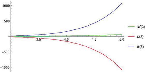 Figure 6. The graph that show the inequality (6) corresponds to the above mentioned parameters.