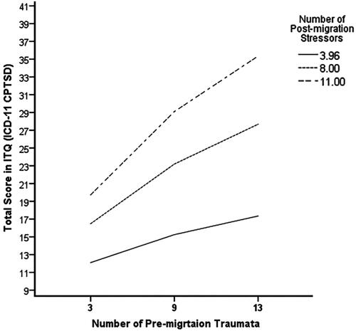 Figure 4. Moderation effect of post-migration stressors on the association between pre-migration traumata and ICD-11 CPTSD symptoms. N = 305. Values for the post-migration stressors are the 16th, 50th, and 84th percentiles.