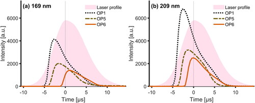 Figure 2. Temporal median LII signals for OP1, OP5, and OP6 soot of mobility diameter (a) 169 nm and (b) 209 nm. The median laser profile is shown for comparison (shaded region). The vertical line represents the peak laser intensity at time tmax laser. The time scale is relative to the maximum laser intensity. A color version of this figure can be viewed online.