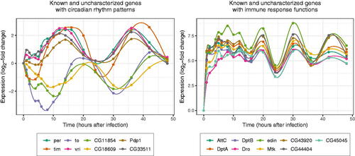 Figure 3. Left: The uncharacterized gene CG33511 exhibits similar time dynamics to known circadian rhythm genes with 24-hour cyclic temporal expressions. Right: Uncharacterized genes CG43920 and CG45045 exhibit similar temporal expression patterns to known immune response genes, which are up-regulated in response to infection.