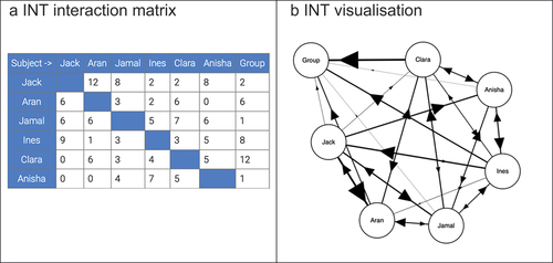 Figure 1. The INT interactional matrix and graph visualisation.