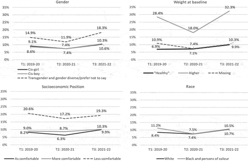 Figure 2. Unadjusted last 30-day bullying victimization rates by gender, baseline weight, socioeconomic position, and race in Canadian secondary school students with 3-year linked data from the COMPASS study (2019–20, 2020–21, 2021–22) (N = 3716).