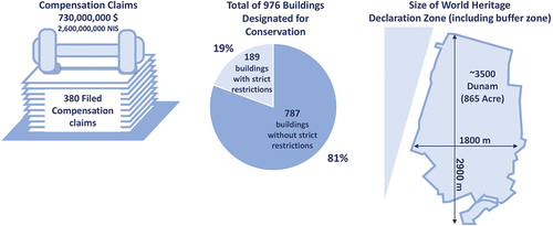 Figure 1. Infographic depicting the primary characteristics of Tel Aviv’s conservation plan.