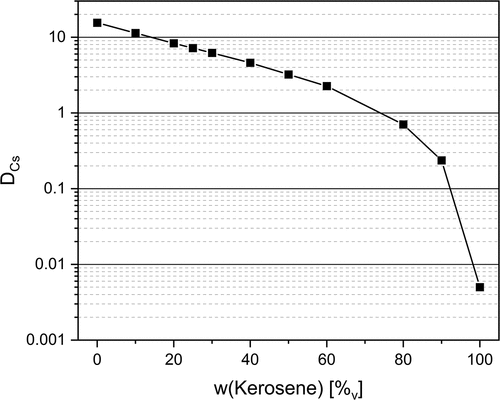 Figure 2. Cs+ distribution ratios as a function of the kerosene volume fraction (w(kerosene) in % of the 1-octanol/kerosene mixture. Org. phase: 1-octanol/kerosene variable mixture, [MAXCalix] = 0.05 mol L−1. Aq. phase: [Cs-133] = 10−4 mol L−1, [Cs-137] = 4 kBq mL−1, [NaCl] = 4 mol L−1, [HNO3] = 10−5 mol L−1, pHm = 3. A/O 1:1.
