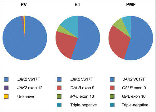 Figure 1. Distribution of driver mutations in polycythemia vera (PV), essential thrombocythemia (ET) and primary myelofibrosis (PMF).