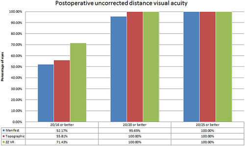 Figure 5 Histogram showing the distribution of postoperative uncorrected distance visual acuity.