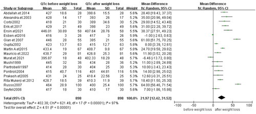 Figure 5. Forest plot of 18 studies of people with obesity use diet control with exercise and bariatric surgery as the intervention, showing mean difference values for QTc between before and after weight loss. Overall mean difference was positive and significant suggesting that the weight loss shows a decrease in QTc. CI: confidence interval; SD: standard deviation.