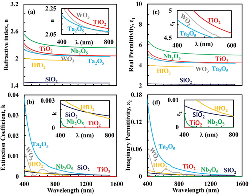Figure 3. Oxide-based switching layers for ionic-based devices: A Group of promising oxides; Ta2O5, SiO2 (Ref. [Citation63]), Hf O2 (Ref. [Citation37]), TiO2 (Ref. [Citation64]), WO3 (Ref. [Citation65,Citation66]), and Nb2O5 (Ref. [Citation67]) (a) Refractive indices. (b) Extinction coefficients. (c), (d) Real and imaginary permittivity parts (ϵ1, ϵ2). The insets show close values for some of these oxides.