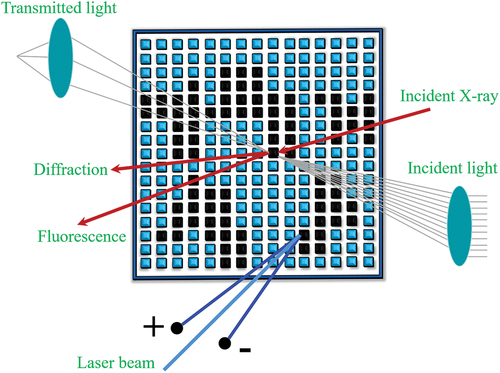 Figure 6. Illustration of high throughput material characterization which shows a schematic of high throughput composition and microstructure characterization using micro-beam X-ray fluorescence and diffraction. High throughput band-gap characterization based on optical transmission and transport property characterization based on ultrafast pulsed laser excitation can also be seen.