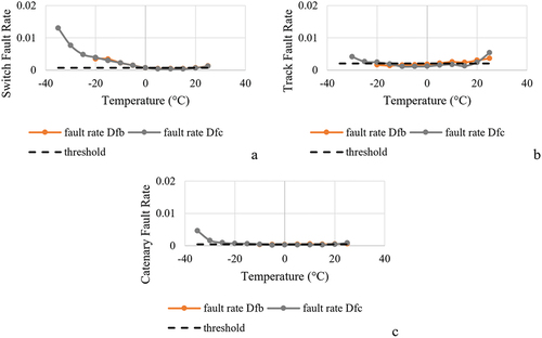 Figure 9. Fault rates for switches, tracks, and catenaries and daily average temperature (°C) between climate zones Dfb and Dfc.