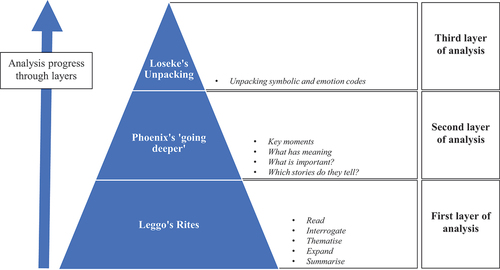 Figure 2. Triad of narrative analysis from sifting to precision, to the abstract (created from the three previous approaches).
